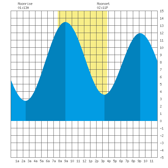 Nismeni Cove tide chart for Friday, November 14, 2025