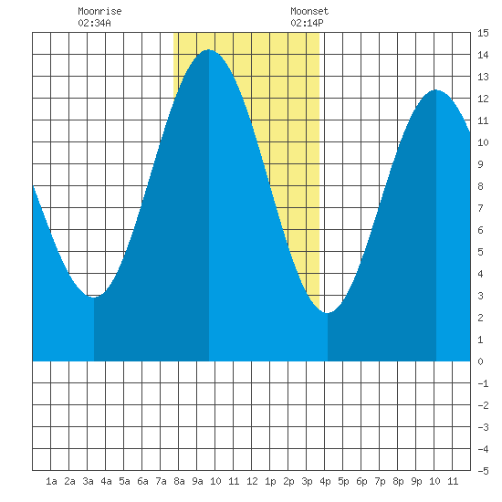 Nismeni Cove tide chart for Saturday, November 15, 2025