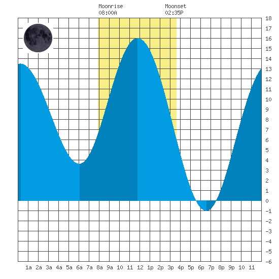 Nismeni Cove tide chart for Wednesday, November 19, 2025