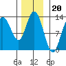Nismeni Cove tide chart for Thursday, November 20, 2025