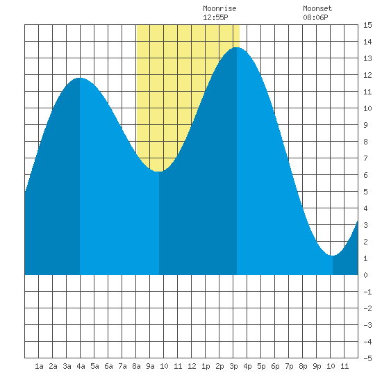 Nismeni Cove tide chart for Tuesday, November 25, 2025