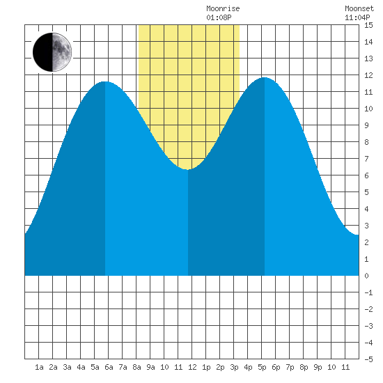 Nismeni Cove tide chart for Thursday, November 27, 2025