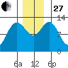 Nismeni Cove tide chart for Thursday, November 27, 2025