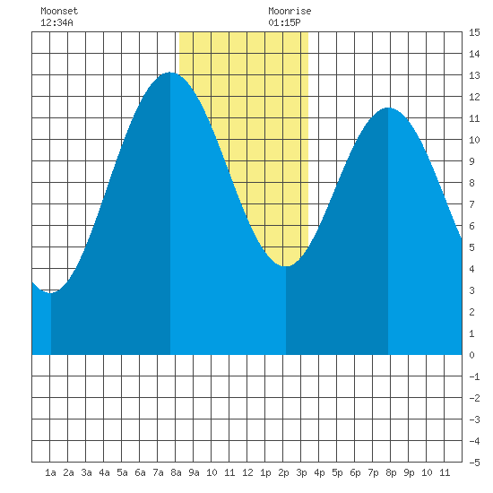 Nismeni Cove tide chart for Saturday, November 29, 2025