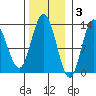 Nismeni Cove tide chart for Monday, November 3, 2025