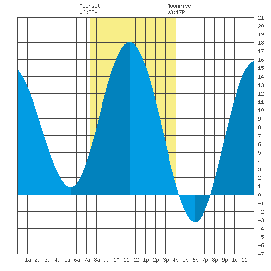 Nismeni Cove tide chart for Tuesday, November 4, 2025