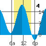 Nismeni Cove tide chart for Tuesday, November 4, 2025