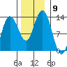 Nismeni Cove tide chart for Sunday, November 9, 2025
