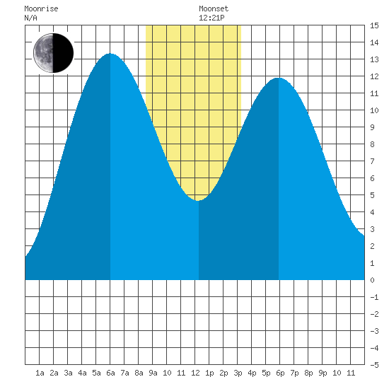 Nismeni Cove tide chart for Thursday, December 11, 2025