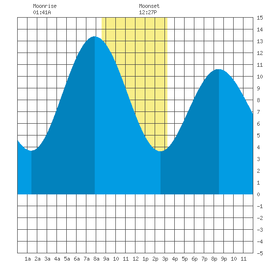 Nismeni Cove tide chart for Saturday, December 13, 2025