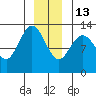 Nismeni Cove tide chart for Saturday, December 13, 2025