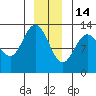 Nismeni Cove tide chart for Sunday, December 14, 2025