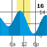 Nismeni Cove tide chart for Tuesday, December 16, 2025