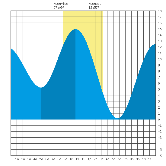 Nismeni Cove tide chart for Wednesday, December 17, 2025