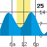 Nismeni Cove tide chart for Thursday, December 25, 2025