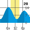 Nismeni Cove tide chart for Sunday, December 28, 2025