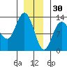 Nismeni Cove tide chart for Tuesday, December 30, 2025