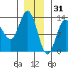 Nismeni Cove tide chart for Wednesday, December 31, 2025