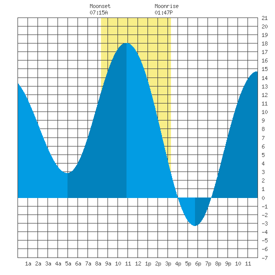 Nismeni Cove tide chart for Wednesday, December 3, 2025