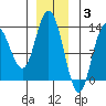 Nismeni Cove tide chart for Wednesday, December 3, 2025