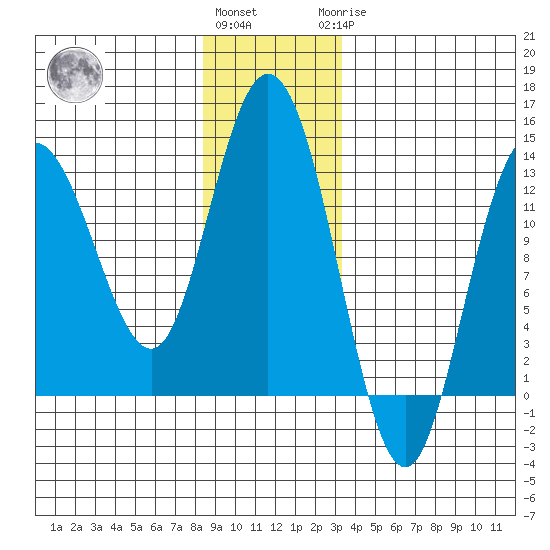 Nismeni Cove tide chart for Thursday, December 4, 2025
