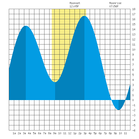 Nismeni Cove tide chart for Monday, December 8, 2025