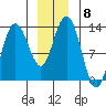 Nismeni Cove tide chart for Monday, December 8, 2025