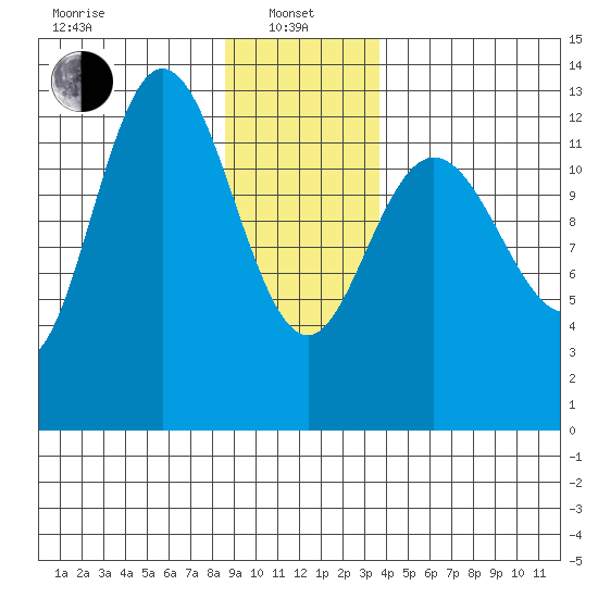 Nismeni Cove tide chart for Saturday, January 10, 2026