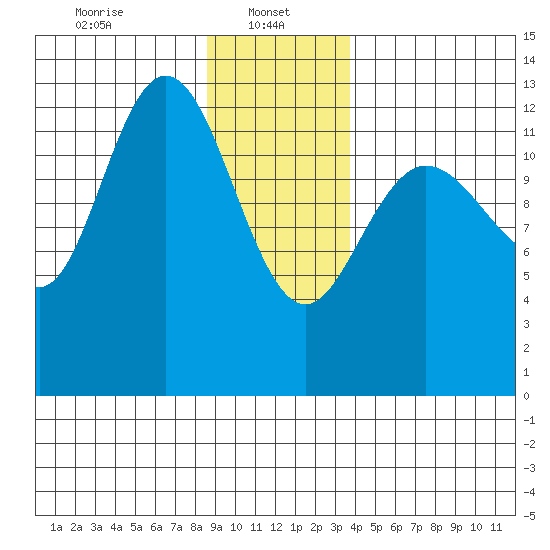 Nismeni Cove tide chart for Sunday, January 11, 2026