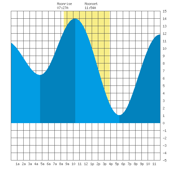 Nismeni Cove tide chart for Thursday, January 15, 2026