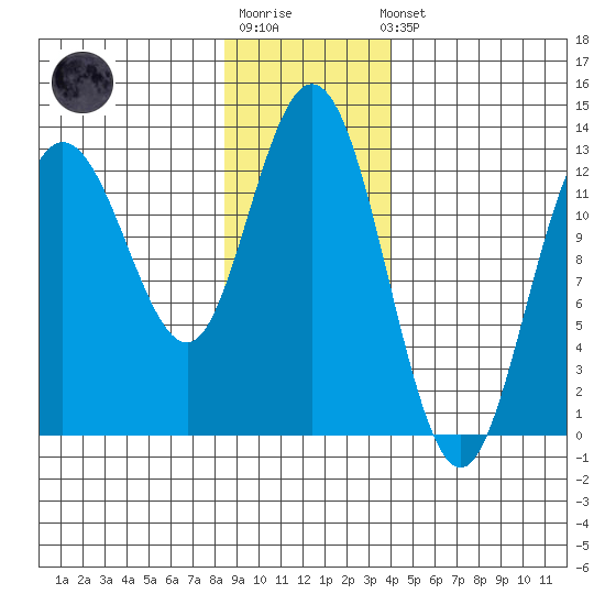 Nismeni Cove tide chart for Sunday, January 18, 2026
