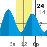 Nismeni Cove tide chart for Saturday, January 24, 2026
