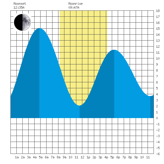 Nismeni Cove tide chart for Sunday, January 25, 2026