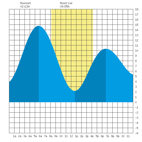 Nismeni Cove tide chart for Monday, January 26, 2026