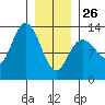 Nismeni Cove tide chart for Monday, January 26, 2026
