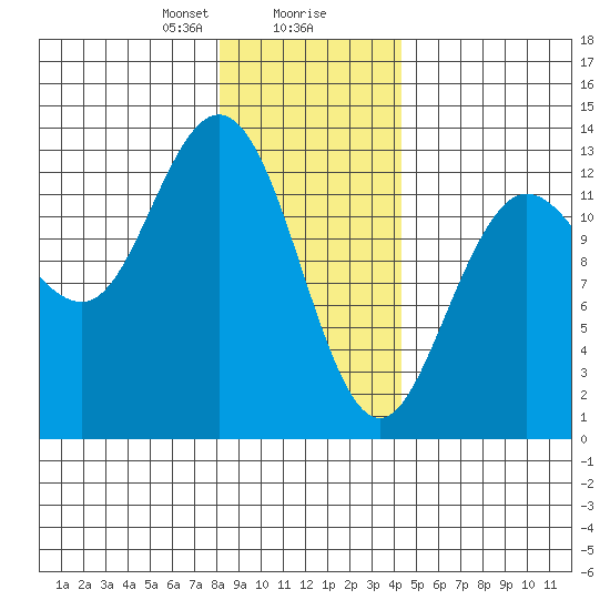 Nismeni Cove tide chart for Wednesday, January 28, 2026