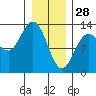 Nismeni Cove tide chart for Wednesday, January 28, 2026