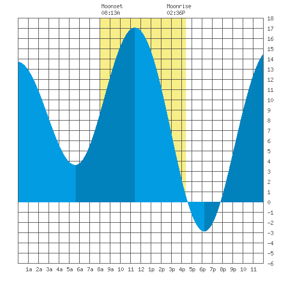 Nismeni Cove tide chart for Saturday, January 31, 2026