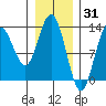 Nismeni Cove tide chart for Saturday, January 31, 2026
