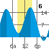Nismeni Cove tide chart for Tuesday, January 6, 2026