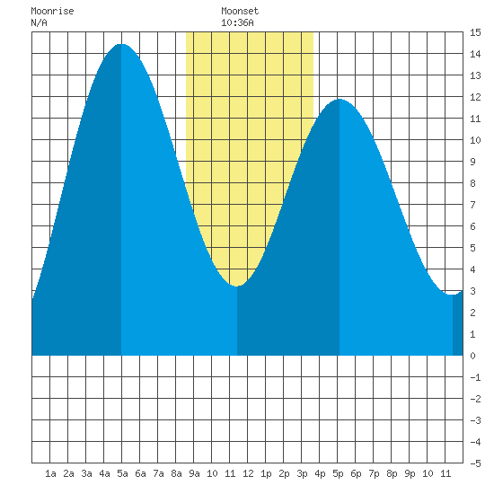 Nismeni Cove tide chart for Friday, January 9, 2026