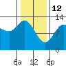 Nismeni Cove tide chart for Thursday, February 12, 2026