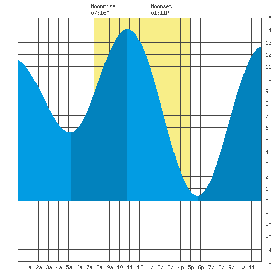 Nismeni Cove tide chart for Saturday, February 14, 2026