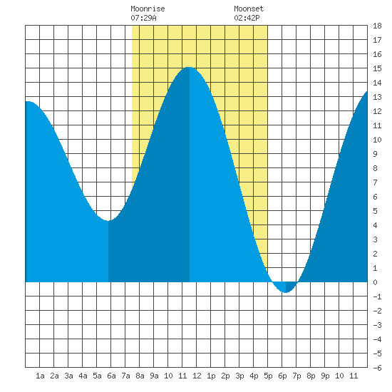 Nismeni Cove tide chart for Sunday, February 15, 2026
