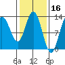 Nismeni Cove tide chart for Monday, February 16, 2026