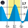 Nismeni Cove tide chart for Tuesday, February 17, 2026