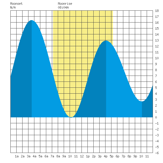 Nismeni Cove tide chart for Sunday, February 22, 2026