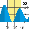 Nismeni Cove tide chart for Sunday, February 22, 2026