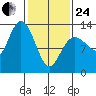 Nismeni Cove tide chart for Tuesday, February 24, 2026