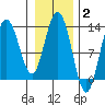 Nismeni Cove tide chart for Monday, February 2, 2026